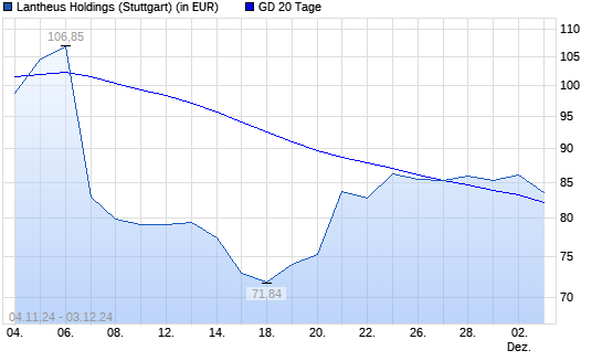 Lantheus Holdings-Aktie unter 20-Tage-Linie