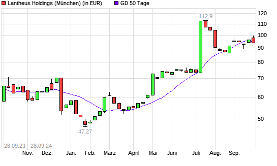 Lantheus Holdings-Aktie unter 50-Tage-Linie