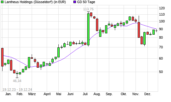 Lantheus Holdings-Aktie über 50-Tage-Linie