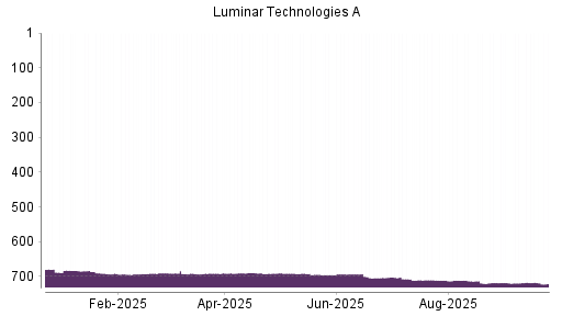 BOTSI®-Advisor Abstufung Luminar Technologies von Rang 703 auf ...