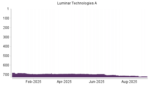 BOTSI®-Advisor Abstufung Luminar Technologies von Rang 718 auf Rang 719