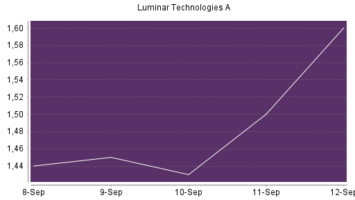 BOTSI®-Advisor Abstufung Luminar Technologies von Rang 601 auf Rang 604