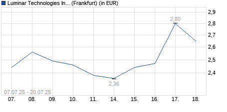 Chart