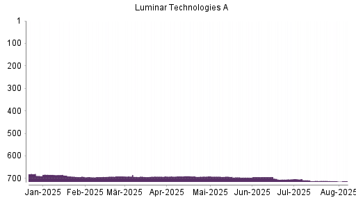 BOTSI®-Advisor Abstufung Luminar Technologies von Rang 518 auf Rang 519