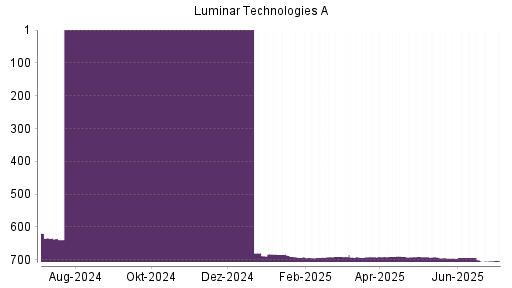BOTSI®-Advisor Abstufung Luminar Technologies von Rang 690 auf ...