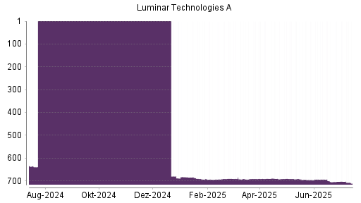 BOTSI®-Advisor Abstufung Luminar Technologies von Rang 703 auf ...