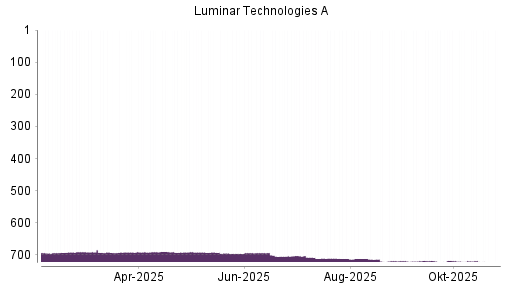 BOTSI®-Advisor Hochstufung Luminar Technologies von Rang 718 auf ...