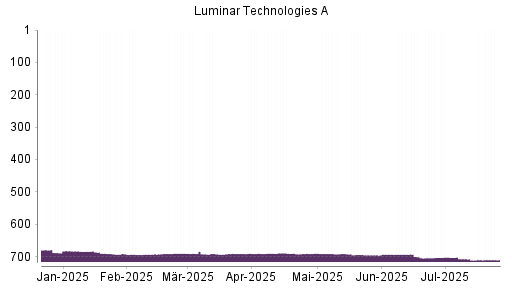 BOTSI®-Advisor Hochstufung Luminar Technologies von Rang 501 auf Rang 478