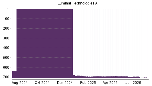 BOTSI®-Advisor Hochstufung Luminar Technologies von Rang 690 auf ...