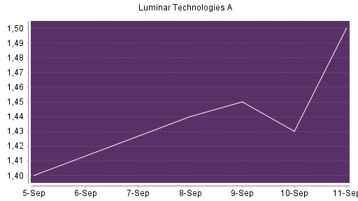 BOTSI®-Advisor Hochstufung Luminar Technologies von Rang 385 auf Rang 359
