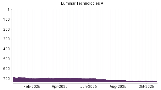 BOTSI®-Advisor Abstufung Luminar Technologies von Rang 718 auf ...