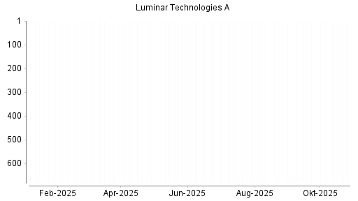 BOTSI®-Advisor Abstufung Luminar Technologies von Rang 718 auf Rang 719