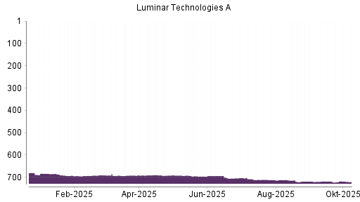 BOTSI®-Advisor Hochstufung Luminar Technologies von Rang 719 auf ...