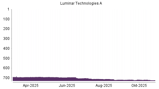 BOTSI®-Advisor Abstufung Luminar Technologies von Rang 720 auf ...