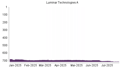 BOTSI®-Advisor Hochstufung Luminar Technologies von Rang 692 auf ...