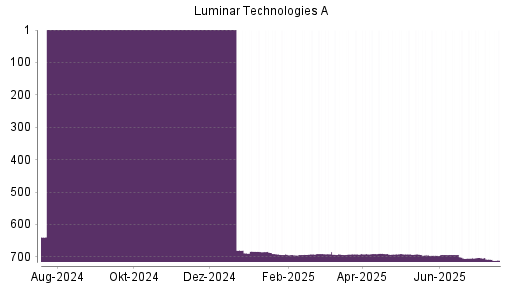 BOTSI®-Advisor Hochstufung Luminar Technologies von Rang 691 auf ...