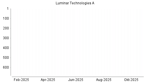 BOTSI®-Advisor Abstufung Luminar Technologies von Rang 720 auf ...