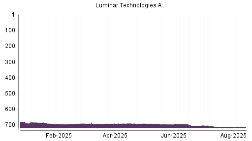BOTSI®-Advisor belässt Luminar Technologies weiter auf ...