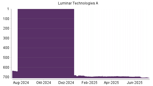 BOTSI®-Advisor Hochstufung Luminar Technologies von Rang 501 auf Rang 499