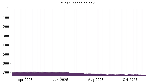 BOTSI®-Advisor Abstufung Luminar Technologies von Rang 691 auf ...