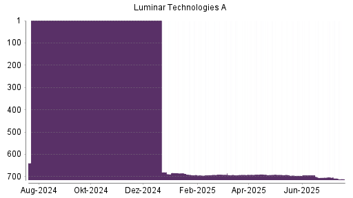 BOTSI®-Advisor Hochstufung Luminar Technologies von Rang 691 auf ...