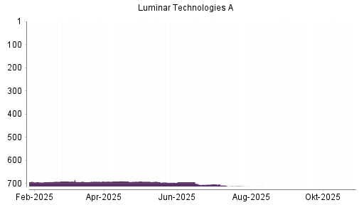 BOTSI®-Advisor Abstufung Luminar Technologies von Rang 720 auf ...