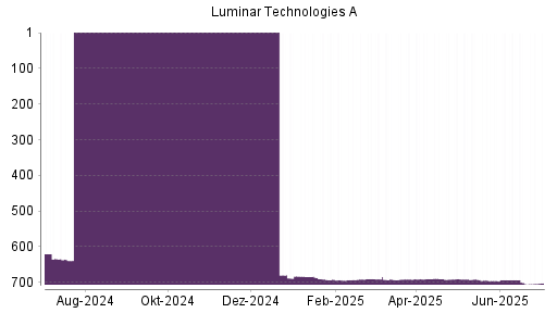 BOTSI®-Advisor Abstufung Luminar Technologies von Rang 691 auf ...