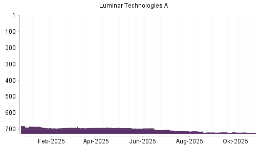 BOTSI®-Advisor Abstufung Luminar Technologies von Rang 611 auf Rang 626