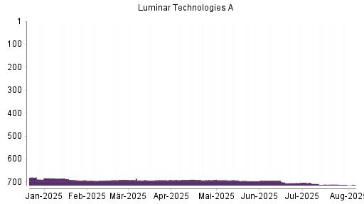 BOTSI®-Advisor belässt Luminar Technologies weiter auf ...