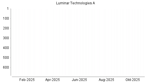 BOTSI®-Advisor Abstufung Luminar Technologies von Rang 711 auf ...