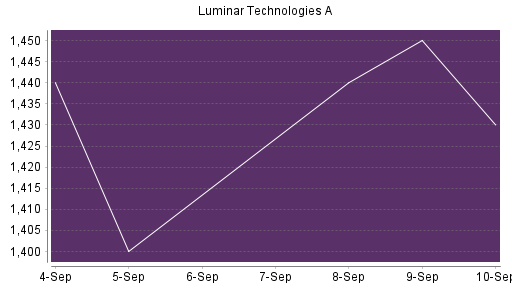 BOTSI®-Advisor Abstufung Luminar Technologies von Rang 713 auf ...