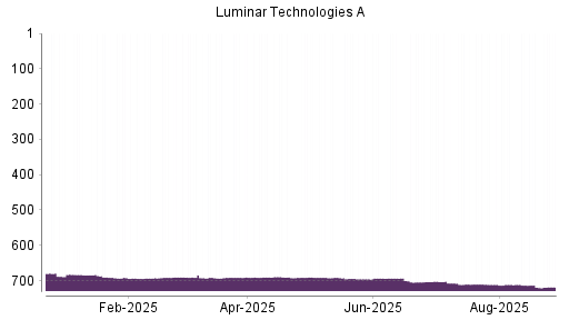 BOTSI®-Advisor Abstufung Luminar Technologies von Rang 470 auf Rang 484