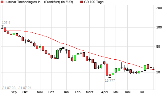 Luminar Technologies-Aktie über 100-Tage-Linie
