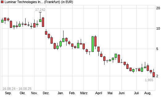 Luminar Technologies-Aktie mit neuem All-Time-Low