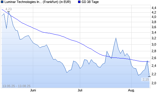 Luminar Technologies-Aktie über 38-Tage-Linie