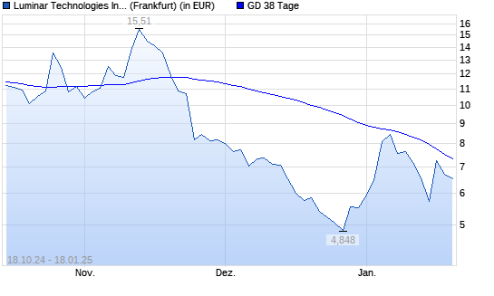 Luminar Technologies-Aktie unter 38-Tage-Linie