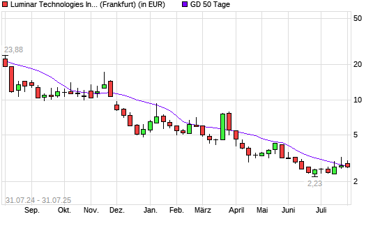 Luminar Technologies-Aktie über 50-Tage-Linie