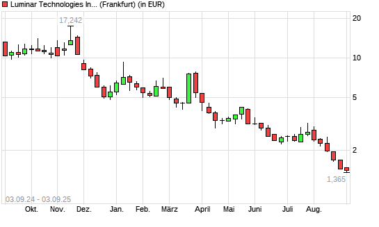 Luminar Technologies-Aktie mit neuem All-Time-Low