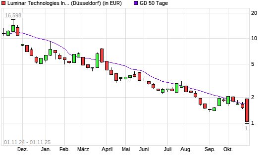 Luminar Technologies-Aktie unter 50-Tage-Linie