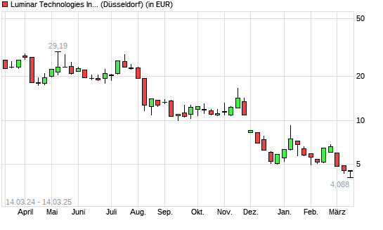 Luminar Technologies-Aktie mit neuem All-Time-Low
