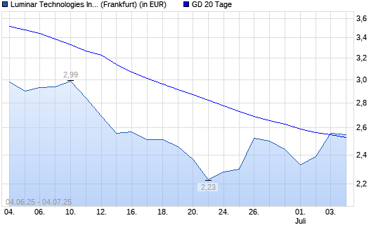 Luminar Technologies-Aktie über 20-Tage-Linie