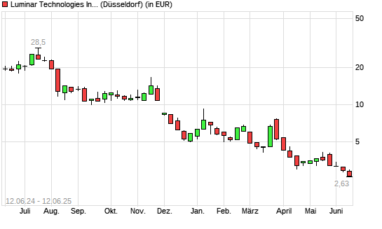 Luminar Technologies-Aktie mit neuem All-Time-Low