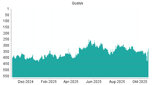BOTSI®-Advisor Hochstufung Qualys von Rang 355 auf ...