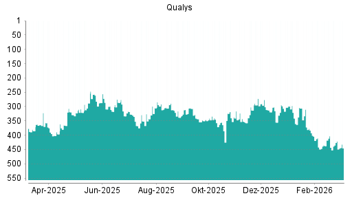 BOTSI®-Advisor Abstufung Qualys von Rang 306 auf ...