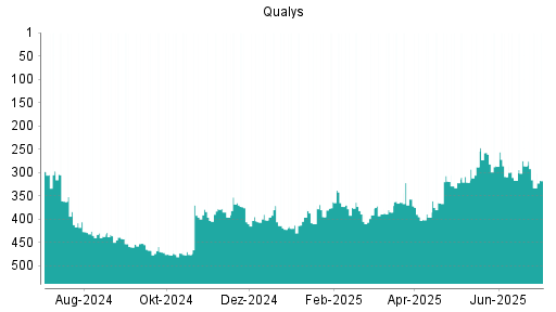 BOTSI®-Advisor Hochstufung Qualys von Rang 365 auf ...