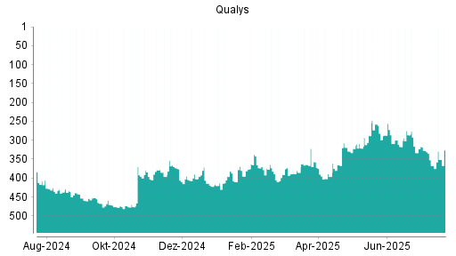 BOTSI®-Advisor Abstufung Qualys von Rang 310 auf Rang 313