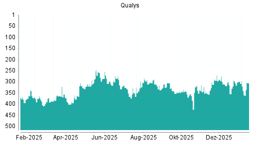 BOTSI®-Advisor Abstufung Qualys von Rang 286 auf ...