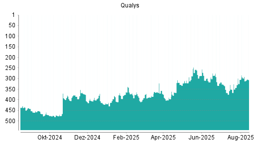 BOTSI®-Advisor Abstufung Qualys von Rang 291 auf ...