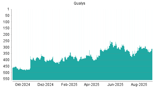 BOTSI®-Advisor Hochstufung Qualys von Rang 367 auf ...