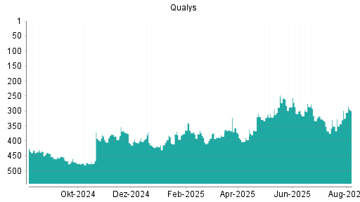 BOTSI®-Advisor Hochstufung Qualys von Rang 317 auf ...